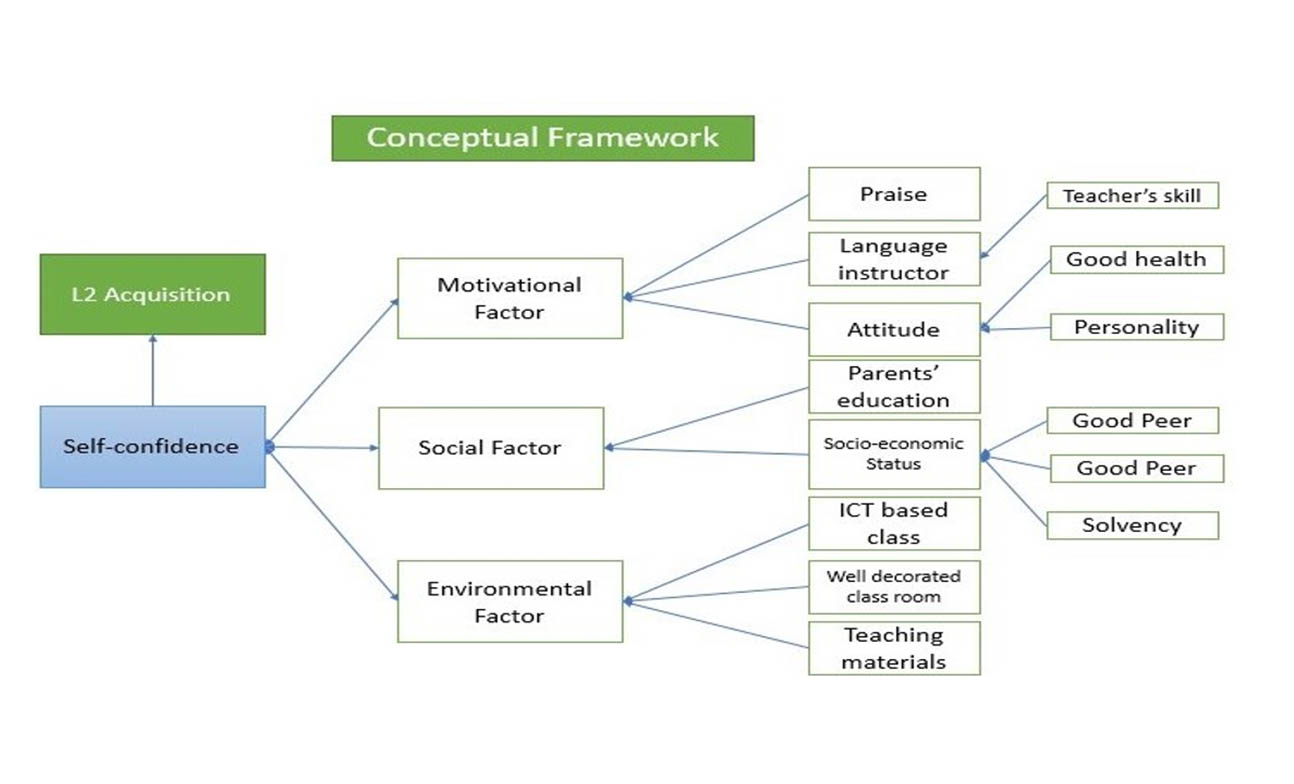 Accelerating Learners’ Self-confidence Level in Second Language Acquisition: A Qualitative Study