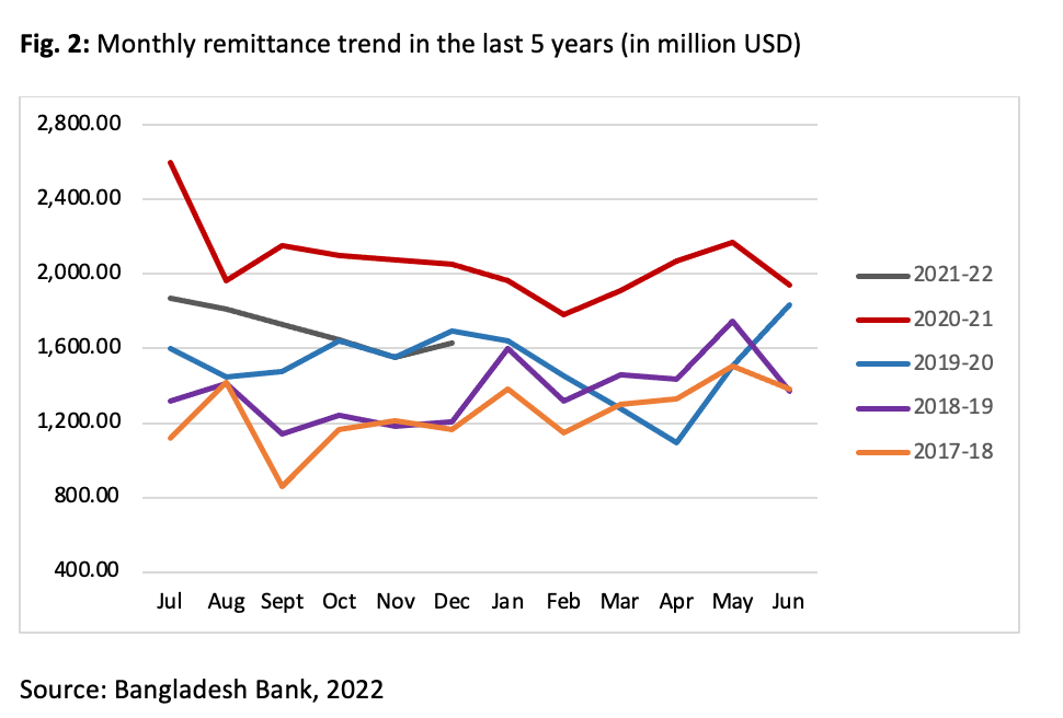 Can Government Incentive on Remittance Encourages Remitters in Bangladesh? A Policy Study