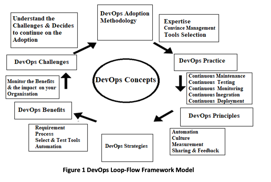 DevOps Adoption Guidelines, Challenges, and Benefits: A Systematic Literature Review